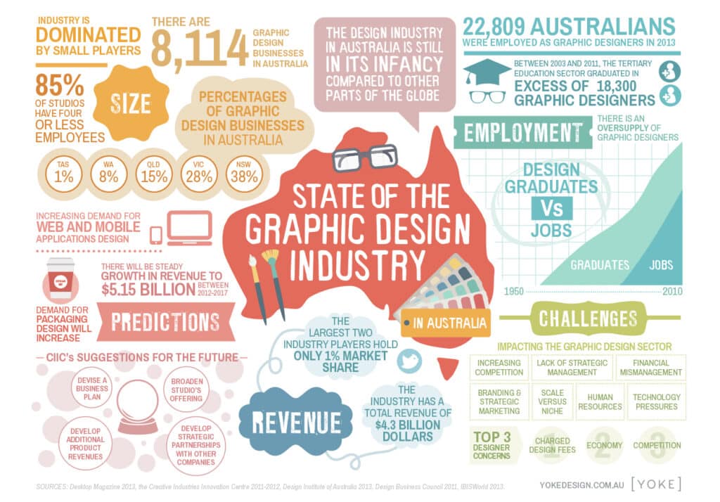 Graphic design in Australia
